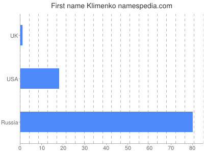 Given name Klimenko