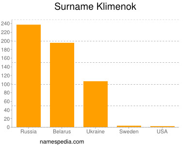 Surname Klimenok