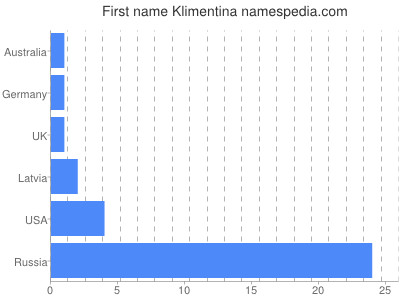 Given name Klimentina