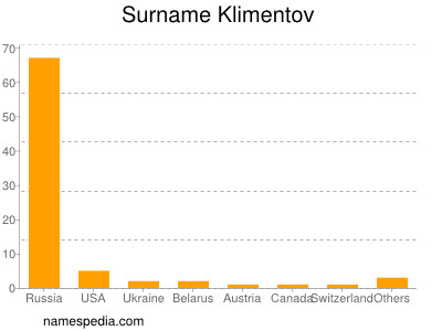 Surname Klimentov