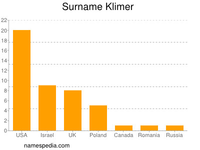 Surname Klimer