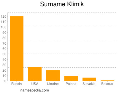 Surname Klimik