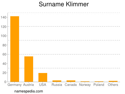 Surname Klimmer