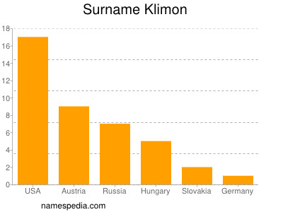 Surname Klimon
