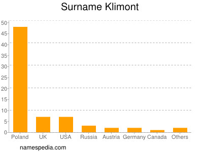 Surname Klimont