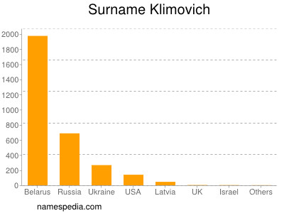 Surname Klimovich