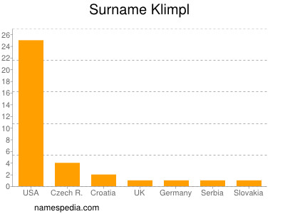 Surname Klimpl