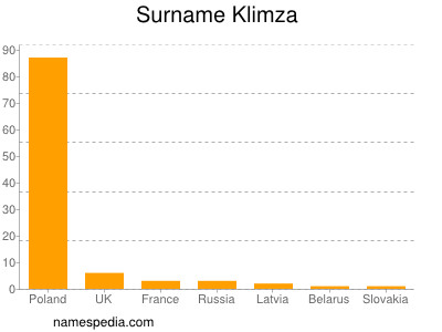 Surname Klimza