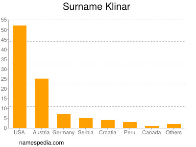 Surname Klinar