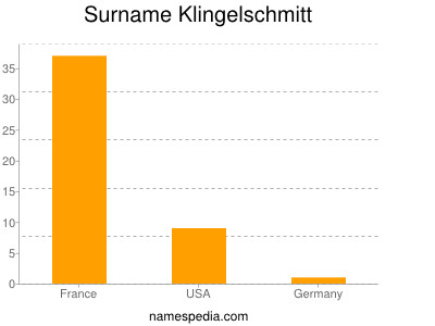 Surname Klingelschmitt