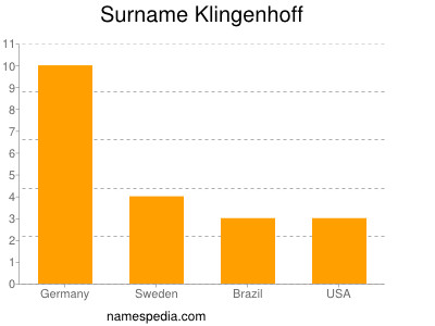 Surname Klingenhoff