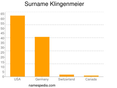 Surname Klingenmeier