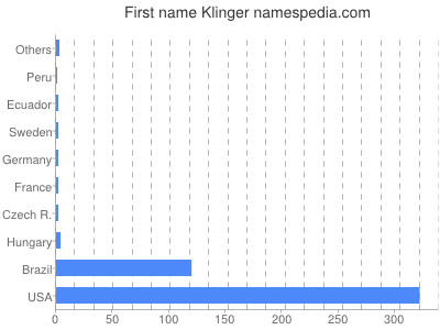 Given name Klinger