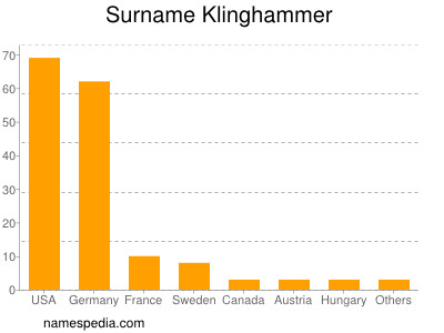 Surname Klinghammer