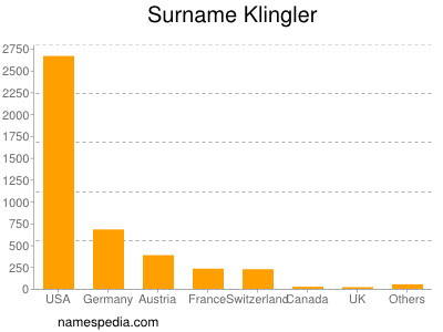 Surname Klingler