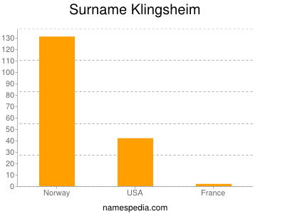 Surname Klingsheim