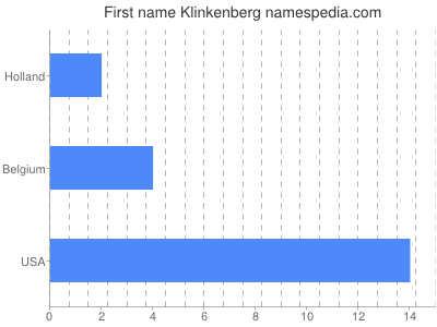 Given name Klinkenberg
