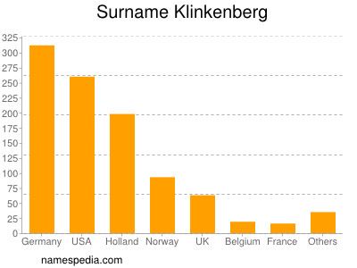 Surname Klinkenberg