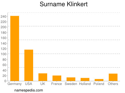Surname Klinkert