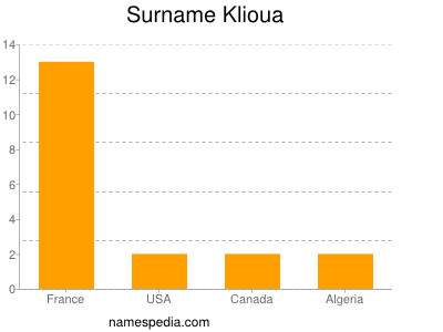 Surname Klioua
