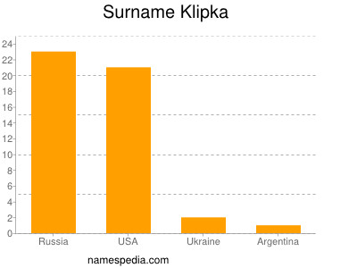 Surname Klipka
