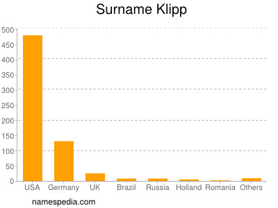 Surname Klipp