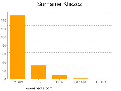 Surname Kliszcz