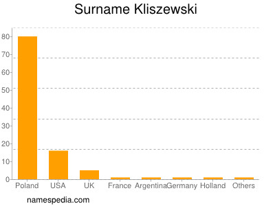 Surname Kliszewski