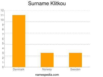 Surname Klitkou
