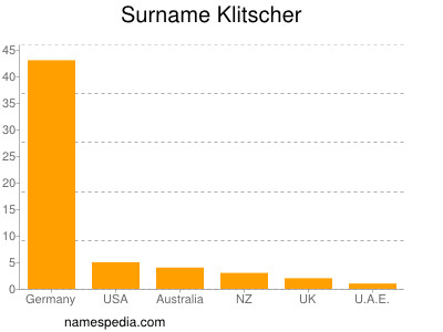 Surname Klitscher