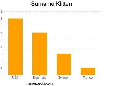 Surname Klitten