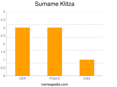 Surname Klitza