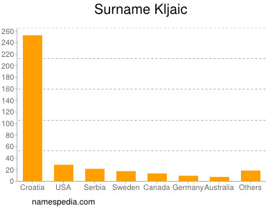 Surname Kljaic