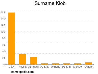 Surname Klob