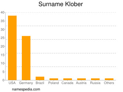 Surname Klober