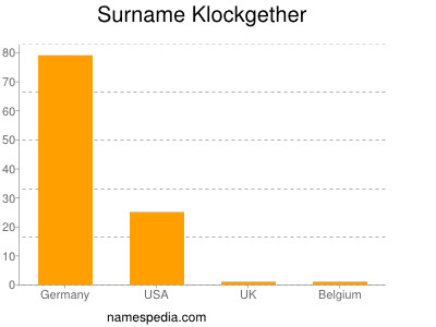 Surname Klockgether