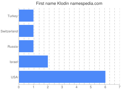 Given name Klodin