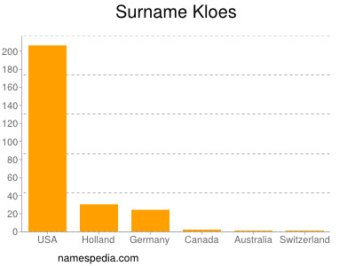 Surname Kloes