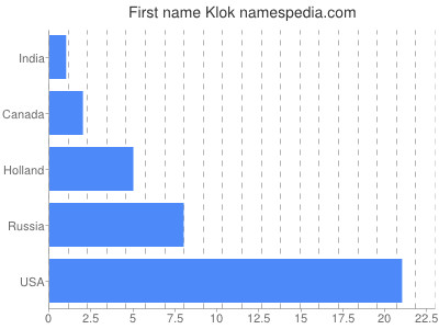 Given name Klok