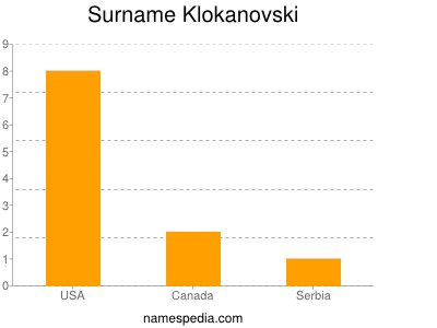 Surname Klokanovski