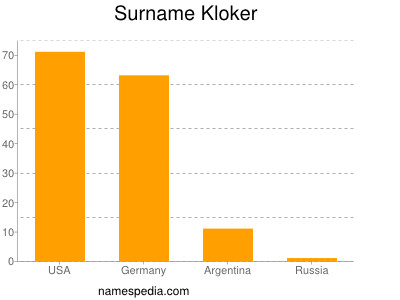 Surname Kloker