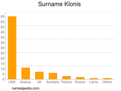 Surname Klonis