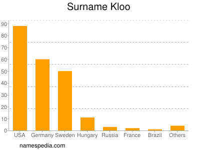Surname Kloo