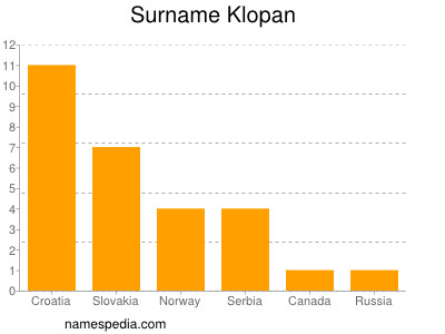 Surname Klopan