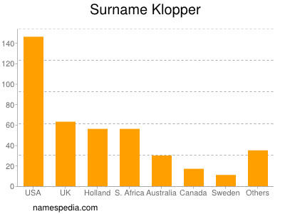 Surname Klopper