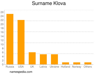 Surname Klova