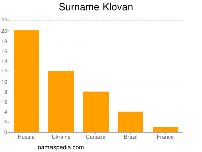 Surname Klovan