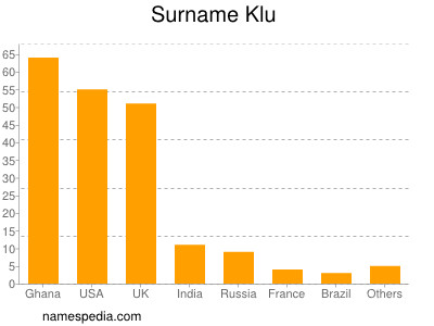 Surname Klu