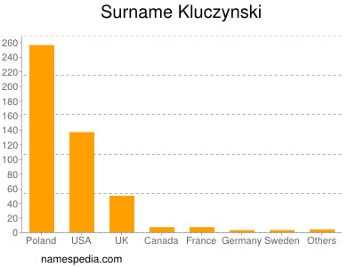 Surname Kluczynski