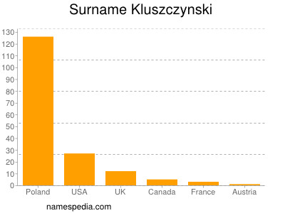 Surname Kluszczynski